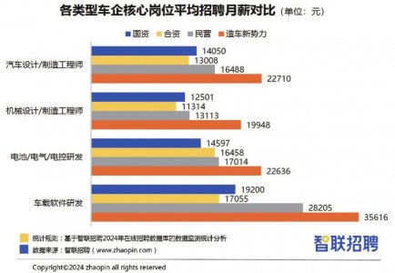 車載軟件研發崗月薪近5萬，造車新勢力掀起“搶人大戰”背后的產業變革