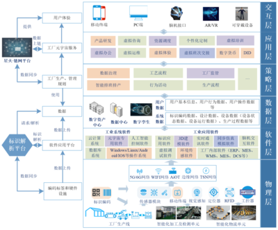 元宇宙賦能數字工廠 架構、應用與挑戰